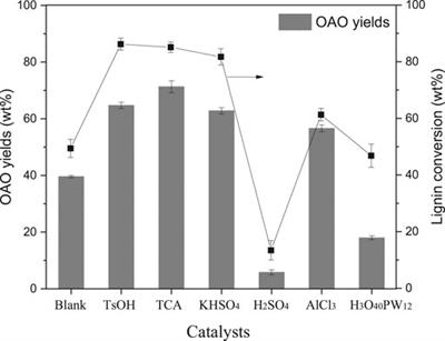 Oligomeric Aromatic Oxides (OAO) Production From Sugarcane Bagasse Lignin by Acid-Catalyzed Solvothermal Liquefaction in Methanol